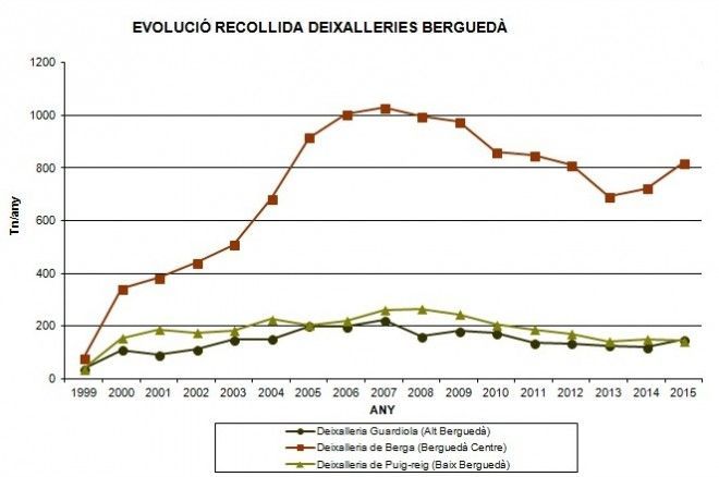 Grafica-EVOLUCIO-RECOLLIDA-DEIXALLERIES-Tn_Any fins 2015
