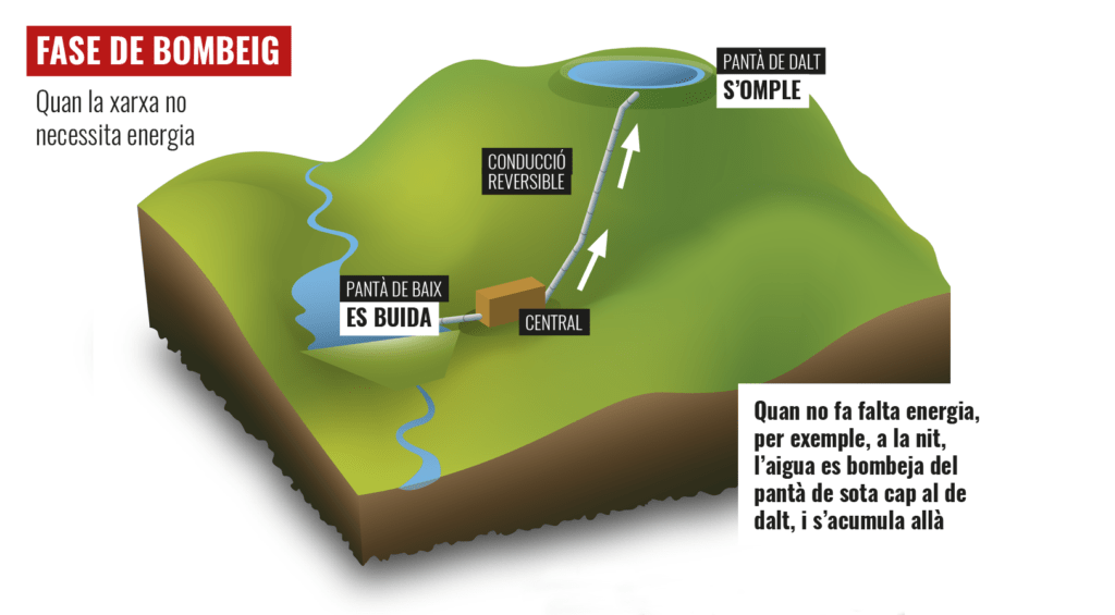 Central hidroelèctrica reversible: esquema de la fase de bombeig