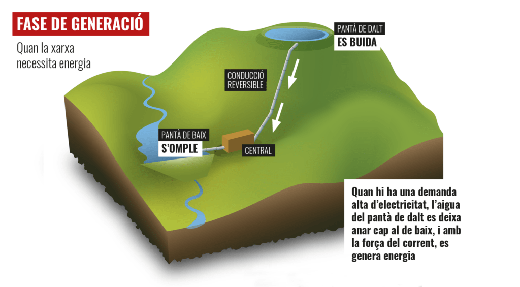 Central hidroelèctrica reversible: esquema de la fase de generació